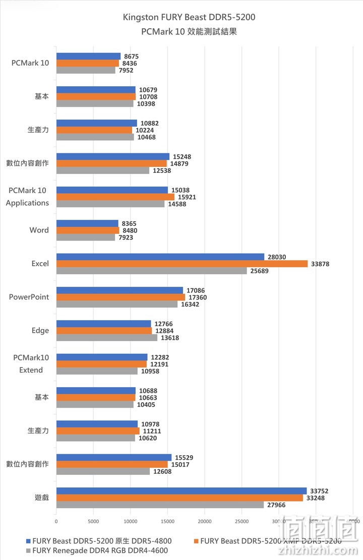 Kingston FURY Renegade SSD、Beast DDR5 内存条实测