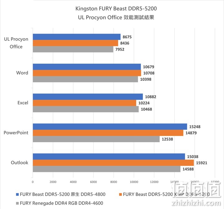 Kingston FURY Renegade SSD、Beast DDR5 内存条实测