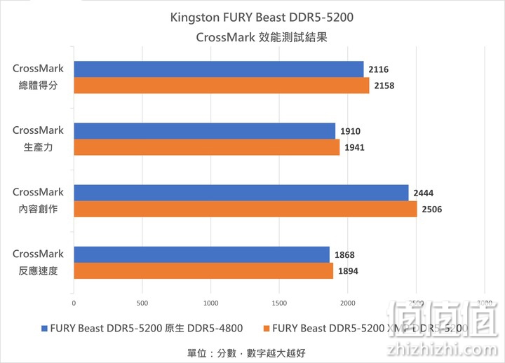 Kingston FURY Renegade SSD、Beast DDR5 内存条实测