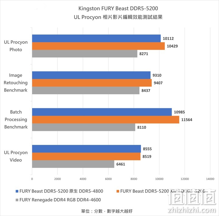 Kingston FURY Renegade SSD、Beast DDR5 内存条实测