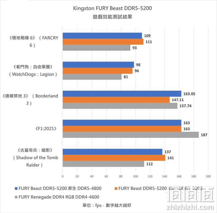 Kingston FURY Renegade SSD、Beast DDR5 内存条实测