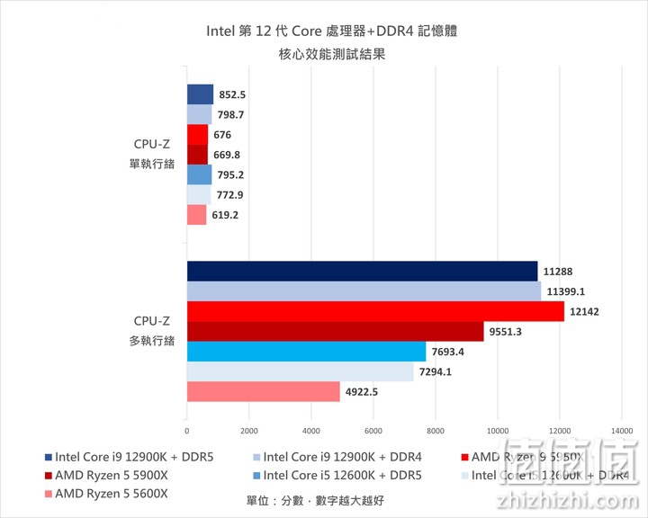 Intel 12代Core 处理器搭DDR4 内存条实测：效能与价格兼具的主流之选