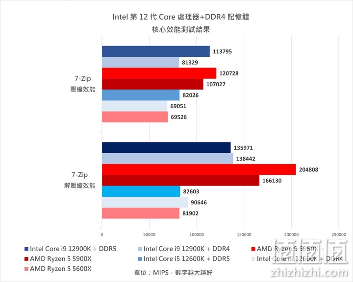 Intel 12代Core 处理器搭DDR4 内存条实测：效能与价格兼具的主流之选