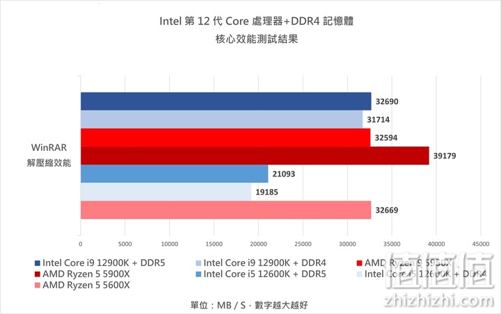 Intel 12代Core 处理器搭DDR4 内存条实测：效能与价格兼具的主流之选
