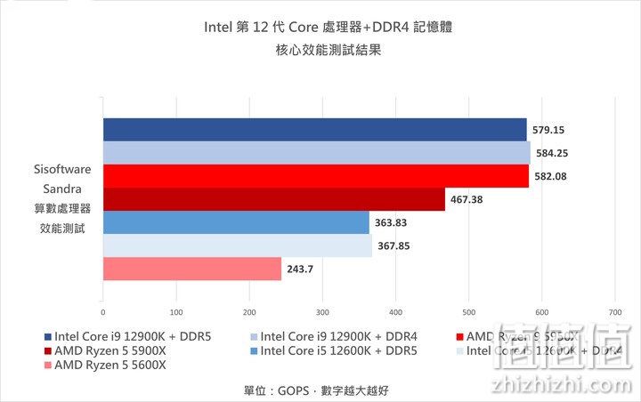 Intel 12代Core 处理器搭DDR4 内存条实测：效能与价格兼具的主流之选