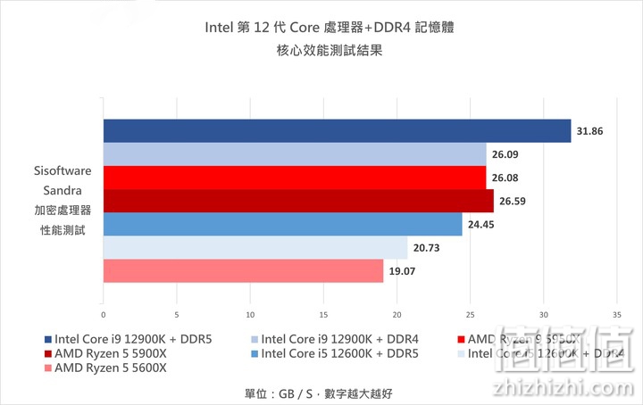 Intel 12代Core 处理器搭DDR4 内存条实测：效能与价格兼具的主流之选