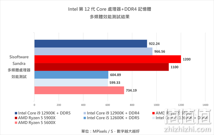 Intel 12代Core 处理器搭DDR4 内存条实测：效能与价格兼具的主流之选