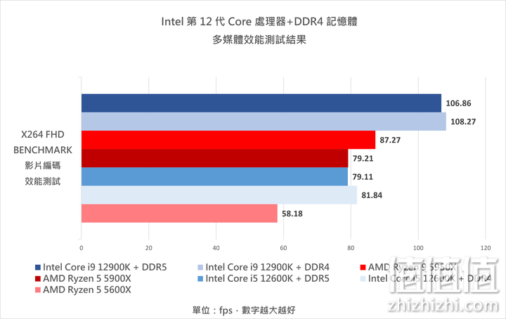 Intel 12代Core 处理器搭DDR4 内存条实测：效能与价格兼具的主流之选