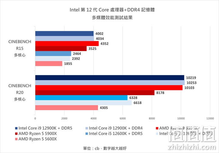 Intel 12代Core 处理器搭DDR4 内存条实测：效能与价格兼具的主流之选