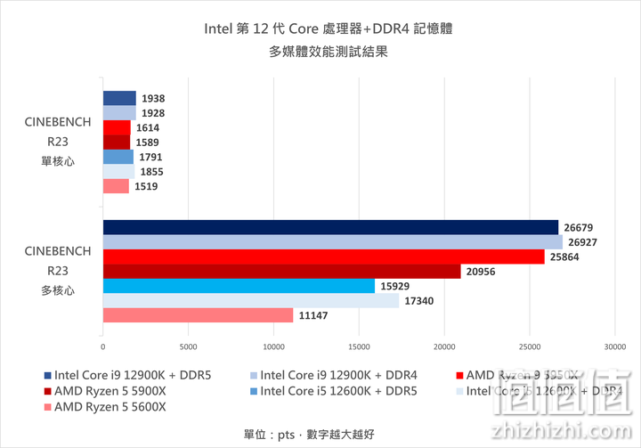 Intel 12代Core 处理器搭DDR4 内存条实测：效能与价格兼具的主流之选