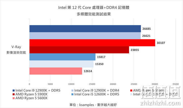 Intel 12代Core 处理器搭DDR4 内存条实测：效能与价格兼具的主流之选