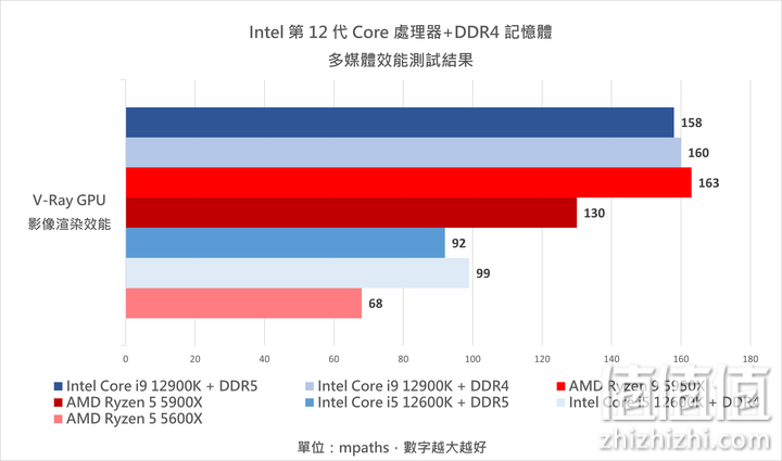 Intel 12代Core 处理器搭DDR4 内存条实测：效能与价格兼具的主流之选