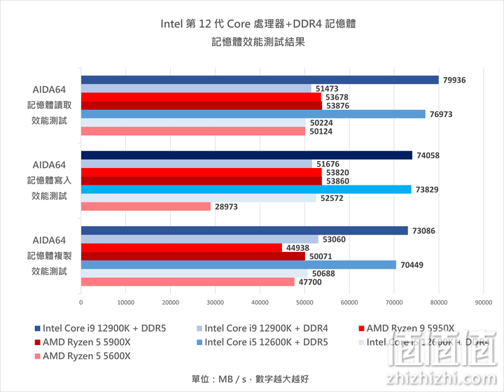 Intel 12代Core 处理器搭DDR4 内存条实测：效能与价格兼具的主流之选
