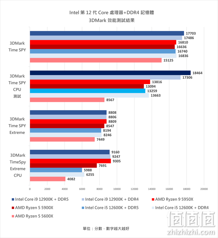 Intel 12代Core 处理器搭DDR4 内存条实测：效能与价格兼具的主流之选