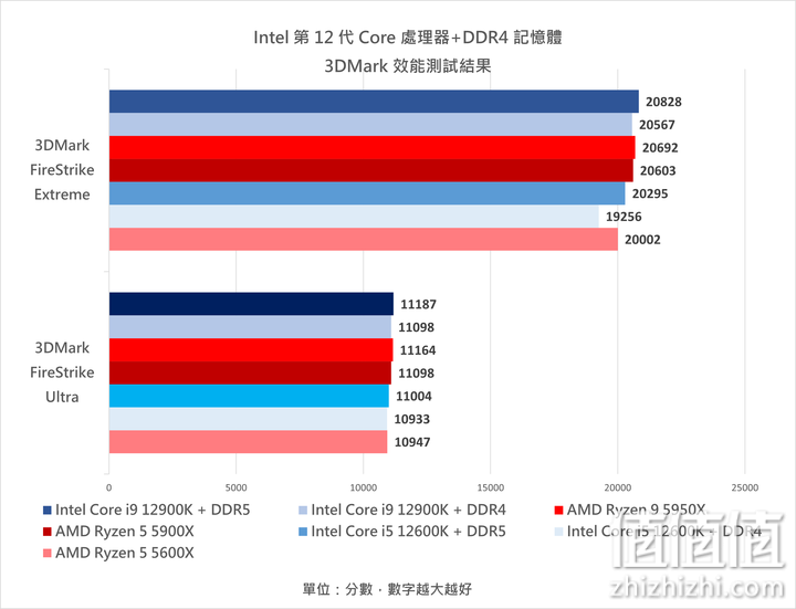 Intel 12代Core 处理器搭DDR4 内存条实测：效能与价格兼具的主流之选