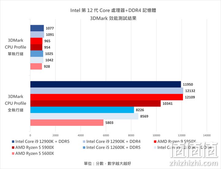 Intel 12代Core 处理器搭DDR4 内存条实测：效能与价格兼具的主流之选