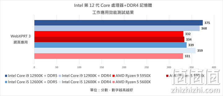 Intel 12代Core 处理器搭DDR4 内存条实测：效能与价格兼具的主流之选