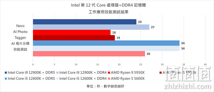 Intel 12代Core 处理器搭DDR4 内存条实测：效能与价格兼具的主流之选