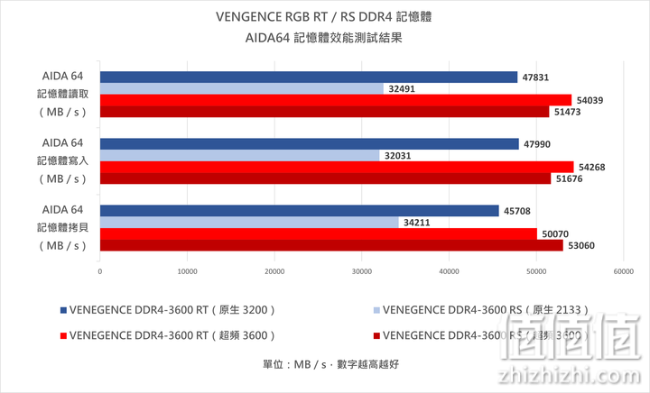 USCorsair 美商海盗船 复仇者 RGB RS/RT 内存条评测：中端内存的封关之作