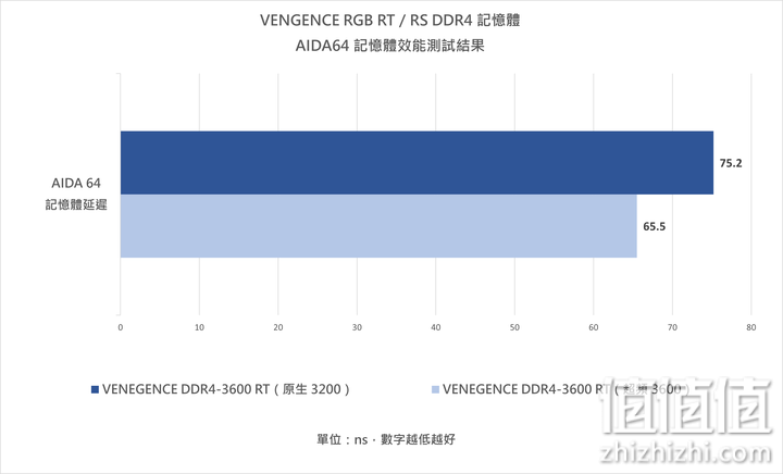 USCorsair 美商海盗船 复仇者 RGB RS/RT 内存条评测：中端内存的封关之作