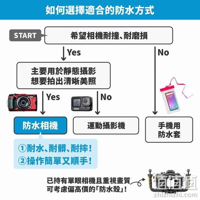 防水运动相机怎么选？防水运动相机选购指南