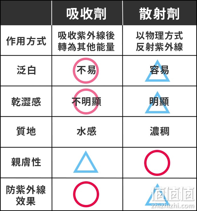 如何选择防晒乳？防晒乳选购指南