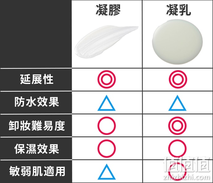 如何选择防晒乳？防晒乳选购指南
