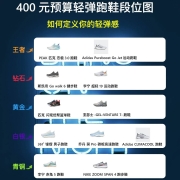 业余水准多多赐教 400元预算男生轻弹运动鞋段位图