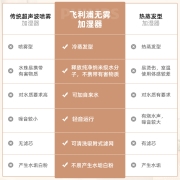 飞利浦 (PHILIPS)加湿器 卧室家用低噪 无雾加湿器 大容量母婴无菌加湿 智能调节 湿度数显健康恒湿HU4813/00