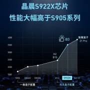当贝超级电视盒子B3 网络电视机顶盒子 4K解码 S922X 4+32G 千兆网口 双频WiFi 投屏 HDR10+ 丝滑流畅