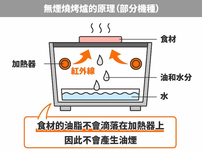 如何选购无烟烧烤炉？无烟烧烤炉选购指南