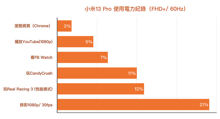 小米13 Pro性能、电力及温度测试：稳定之外是否超越期待？