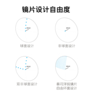 ZEISS/蔡司镜片 泽锐钻立方铂金膜眼镜片 自由环面 配近视树脂2片