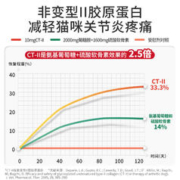vetwish 唯特适折耳猫专用鲨鱼软骨素猫咪专用宠物保护关节生40片