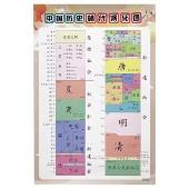 初中 历史朝代演化表