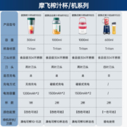 摩飞电器（Morphyrichards）榨汁桶 户外旅行果汁机 果蔬榨汁机 便携榨汁杯 大容量1L  MR9802 轻奢蓝