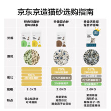 京东京造 原味豆腐猫砂2.6kg无尘2.0颗粒易结团除臭吸水猫砂可冲厕所23.9元 (券后省2,月销1w+)