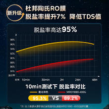 美的 星河净水器加热家用直饮一体机陶氏RO膜反渗透过滤厨下式即饮