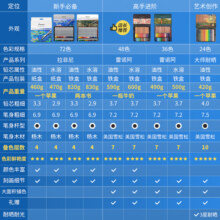 Marco马可专业彩铅笔画画专用初学者彩铅入门彩色铅笔水溶油性彩铅美术专用绘画设计72铅笔多色纸盒16可擦16.8元