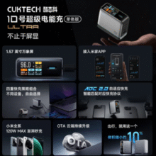 3C1A四口全兼容！CukTech 酷态科 10号 超级电能充Ultra 120W/100W四口快充￥139.77 5.8折